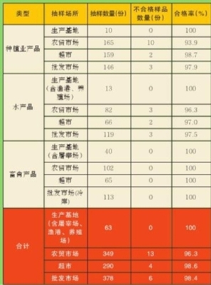 市食藥局發布11月份食用農產品例行監測結果，批發市場總體合格率穩中有升